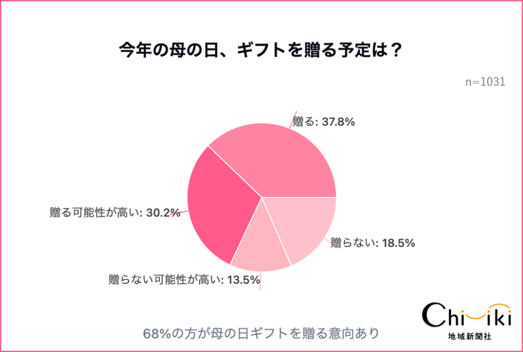 母の日ギフト、約7割が「贈る」と回答