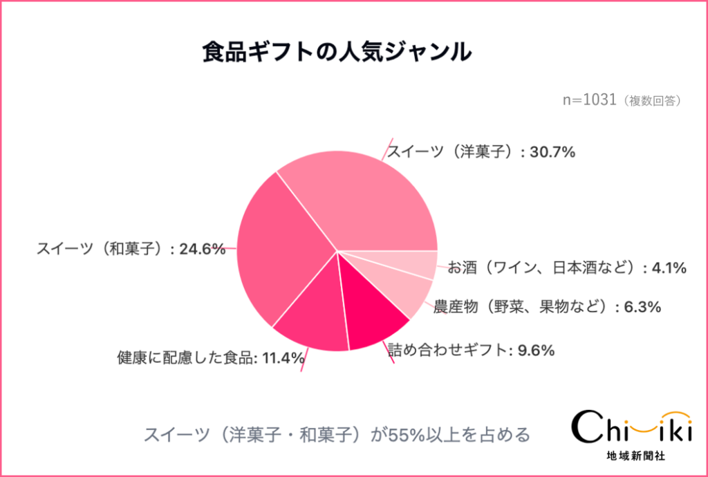 食品ギフトはスイーツが圧倒的人気