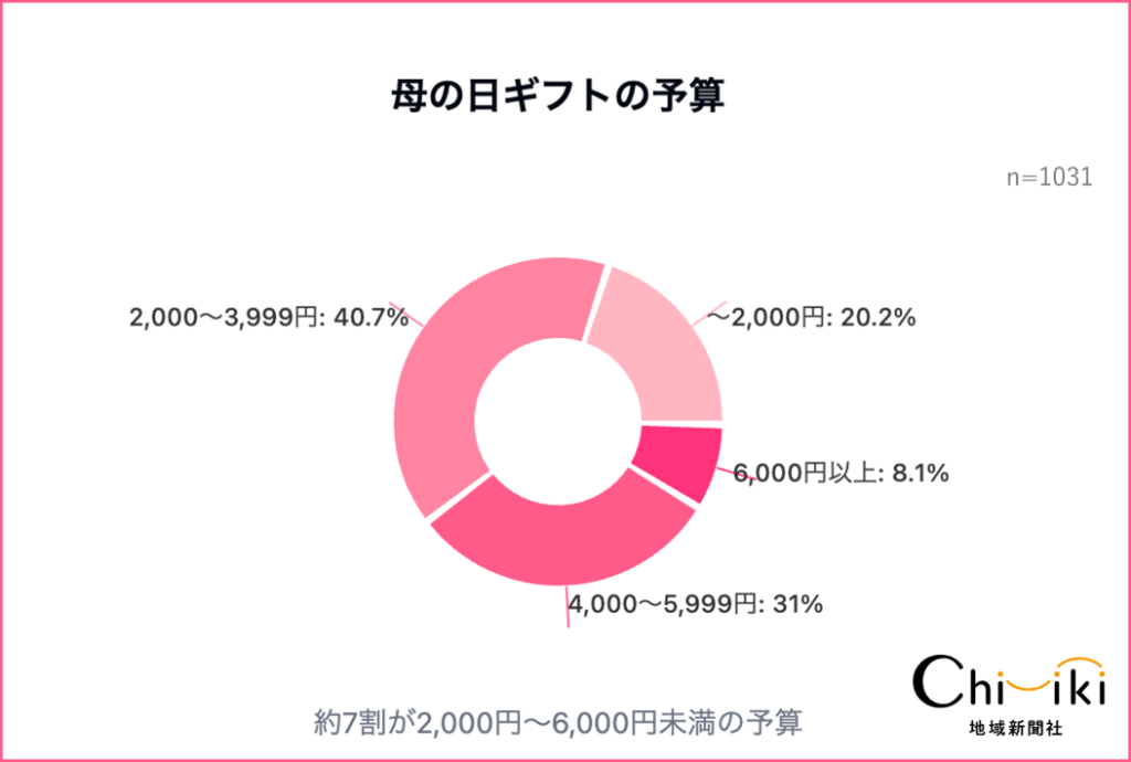 母の日ギフトの予算は「2,000～3,999円」が約4割