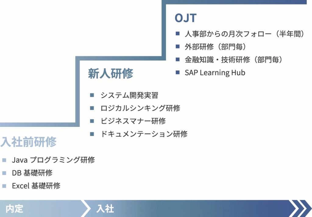 手厚い新入社員向け研修制度