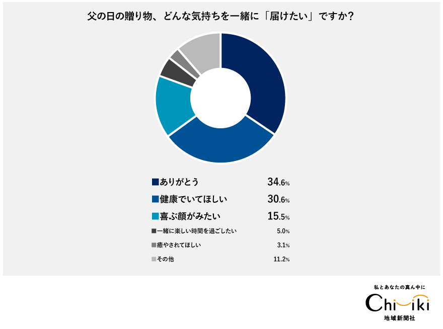 父の日に伝えたい言葉や気持ち