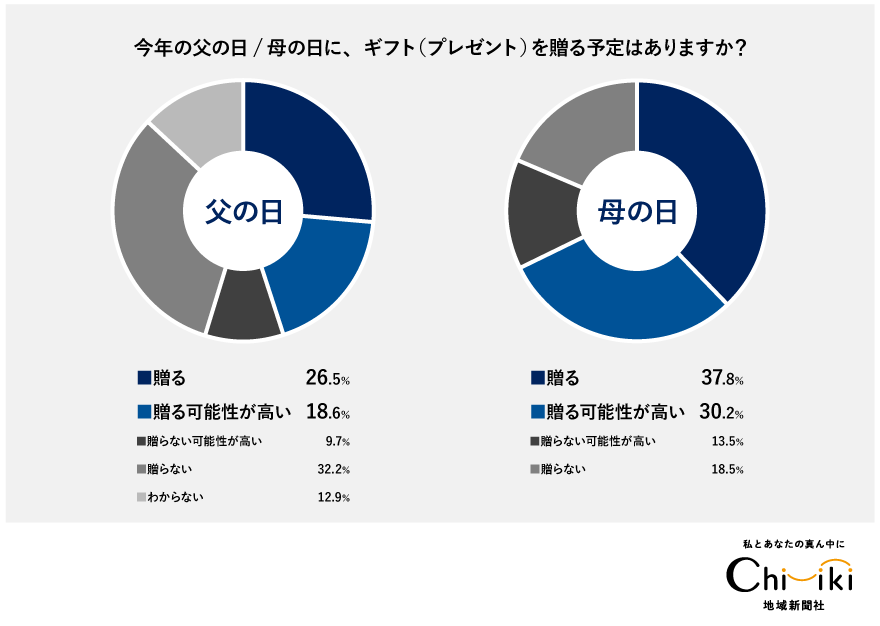 父の日にギフトを贈る予定は?