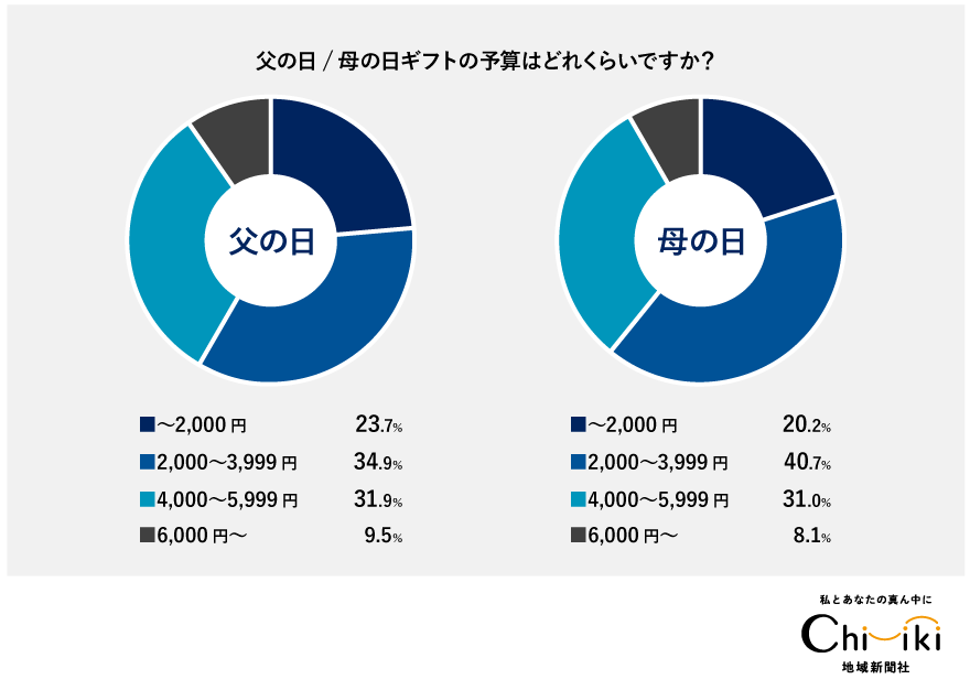 父の日ギフトの予算