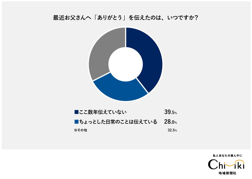 お父さんにありがとうを伝えたのはいつ?