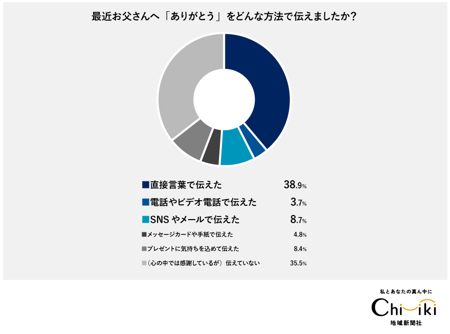 お父さんへ「ありがとう」を伝えた方法