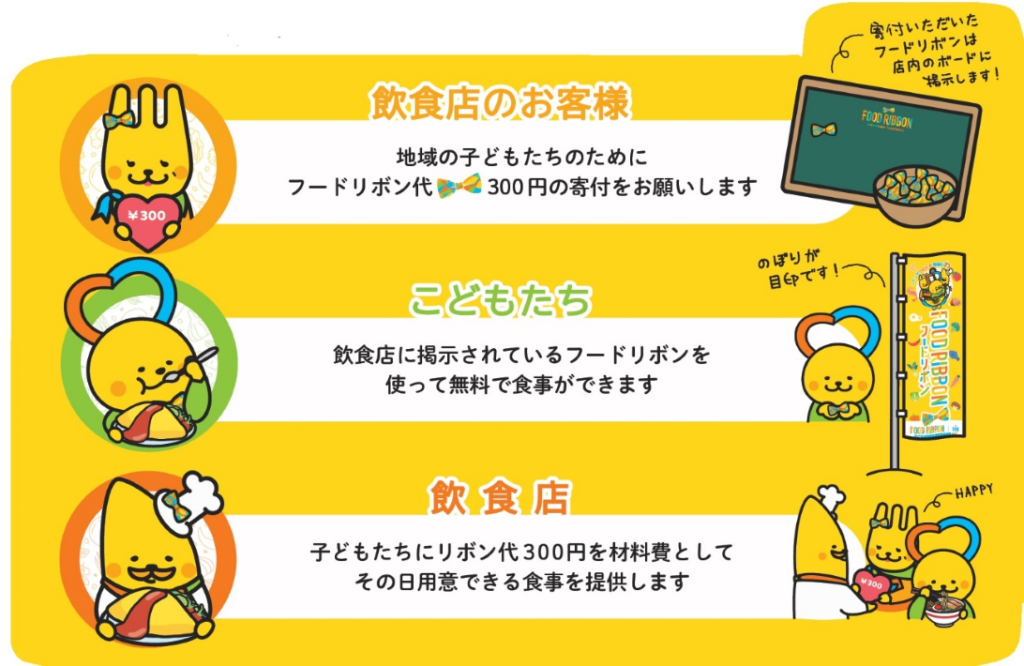 フードリボンプロジェクト プロジェクトの仕組み