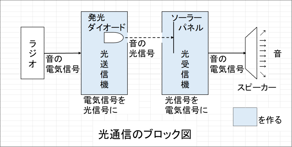 光通信のブロック図
