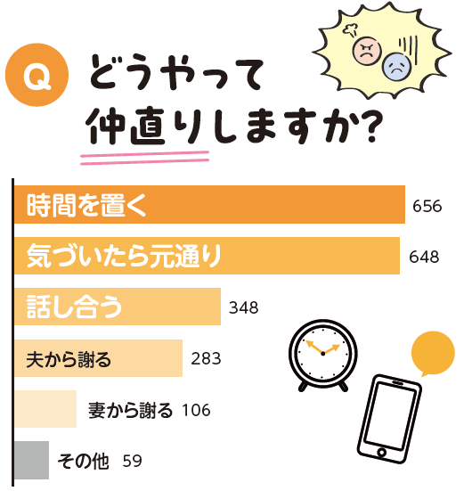 いい夫婦の日 夫婦のホンネ 仲直りの方法