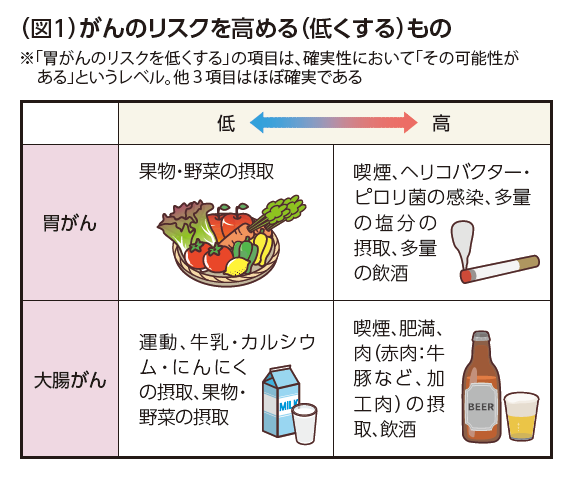 (図1)がんのリスクを高める(低くする)もの