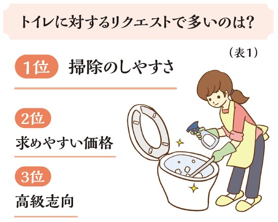 トイレに対するリクエストで多いのは?