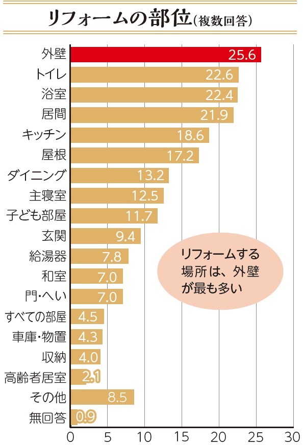 今年は自宅のメンテナンス元年に!初めての外壁塗装