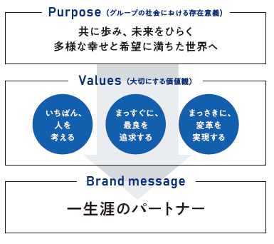 パーパス 共に歩み、未来をひらく
多様な幸せと希望に満ちた世界へ
バリュー いちばん、人を考える/まっすぐに、裁量を追求する/まっさきに、変革を実現する
ブランドメッセージ 一生涯のパートナー