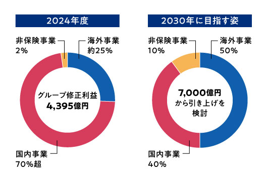 2030年に目指す姿は海外事業50%、国内事業40%、非保険事業10%
