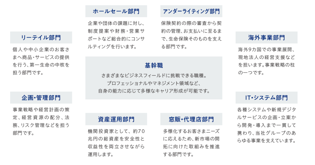 さまざまなビジネスフィールドに挑戦できる職種。プロフェッショナルやマネジメント領域など、自身の能力に応じて多様なキャリア形成が可能です。