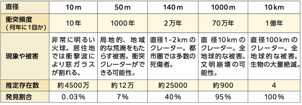 地球接近天体(NEO)から地球を守る「スペースガード」 表1(直径・衝突頻度・被害の関係とNEO発見状況)