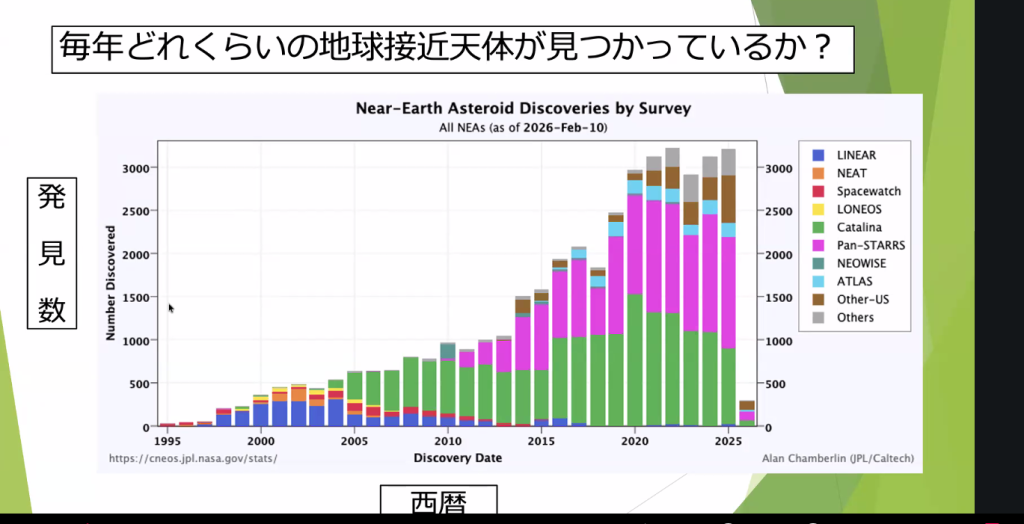 地球接近天体(NEO)から地球を守る「スペースガード」