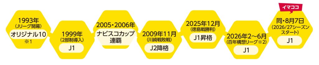 ※1：Jリーグ開幕時に加盟していた初期の10クラブを指す通称　※2：秋春制移行を前にJ1〜J3の全クラブ参加で実施された特別大会（昇降格なし）