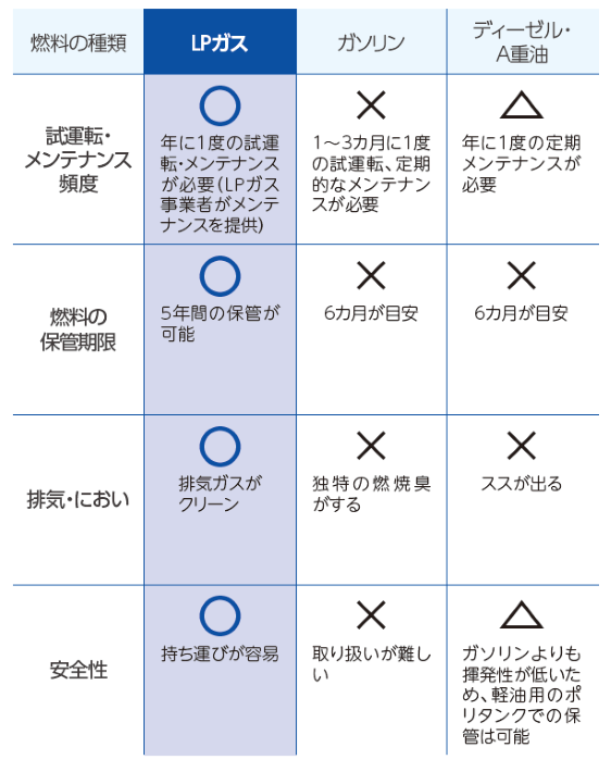 災害に強いLPガスを知っていますか？災害の備えに適しているLPガス