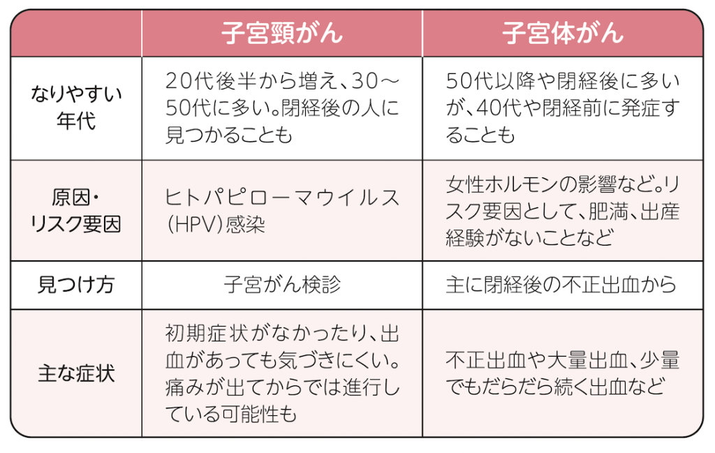 違いを知って正しく備える　子宮頸がんと子宮体がん